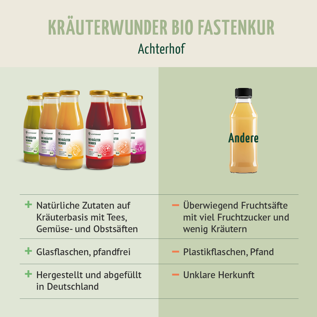 Kräuterwunder Bio Fastenkur 1 - 7 Tage (6 Flaschen pro Tag)